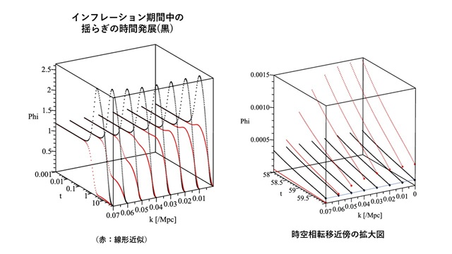 Nonlinear evolution of spacetime fluctuations